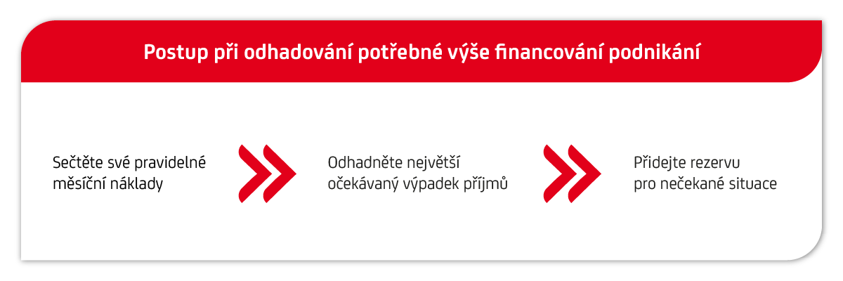Postup při odhadování potřebné výše financování podnikání