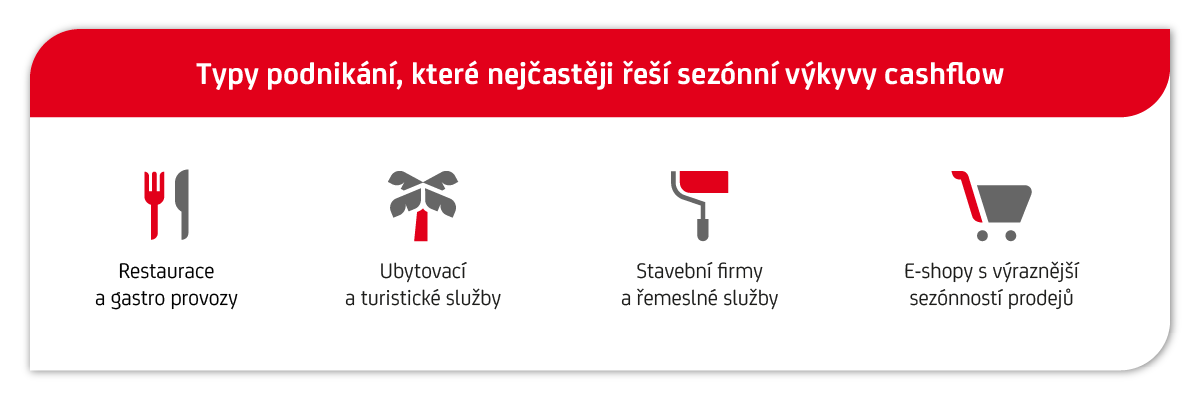 Podniky, které nejčastěji řeší sezónní výkyvy a podnikatelské úvěry