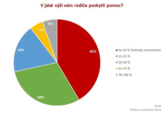 Refinancování hypotéky