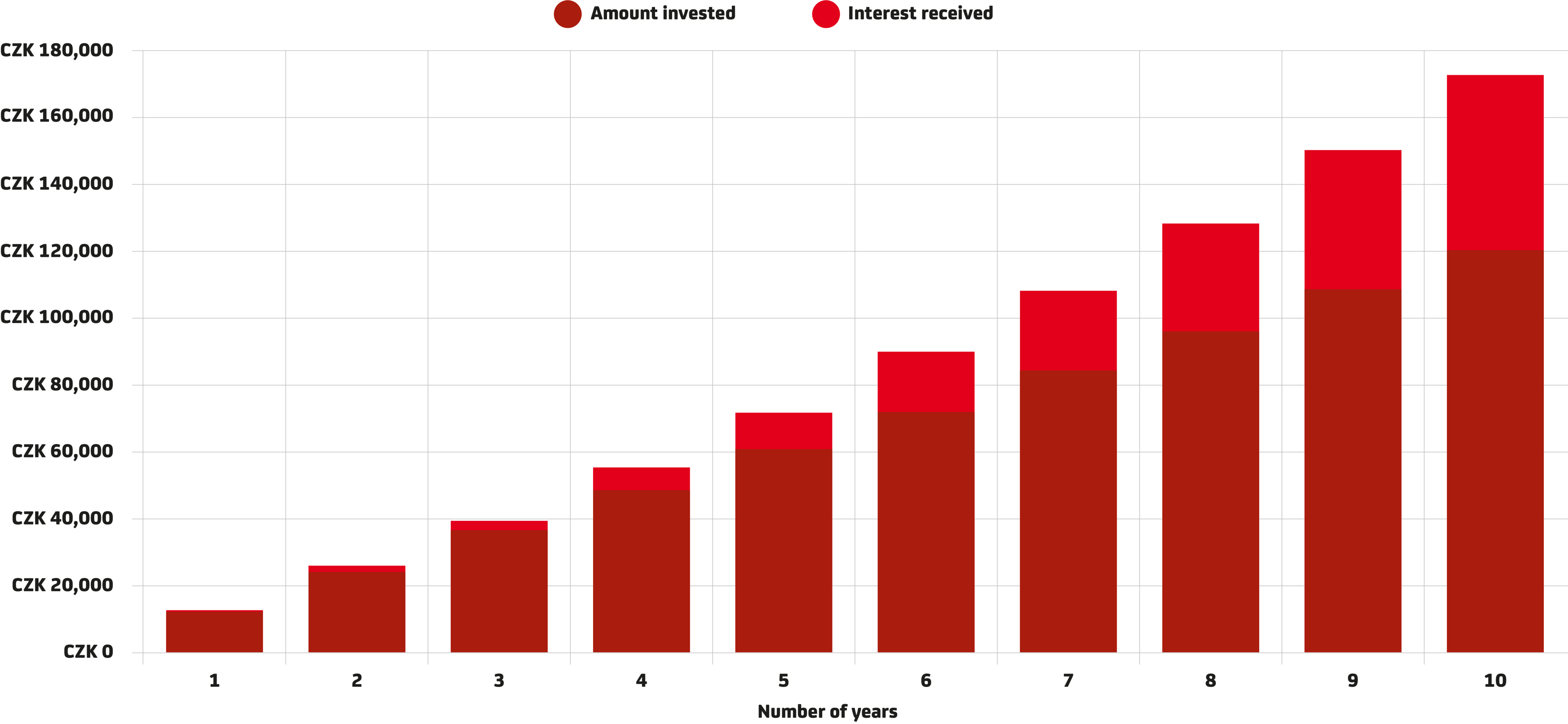 Graph When you invest 1000 CZK per month for 10 years