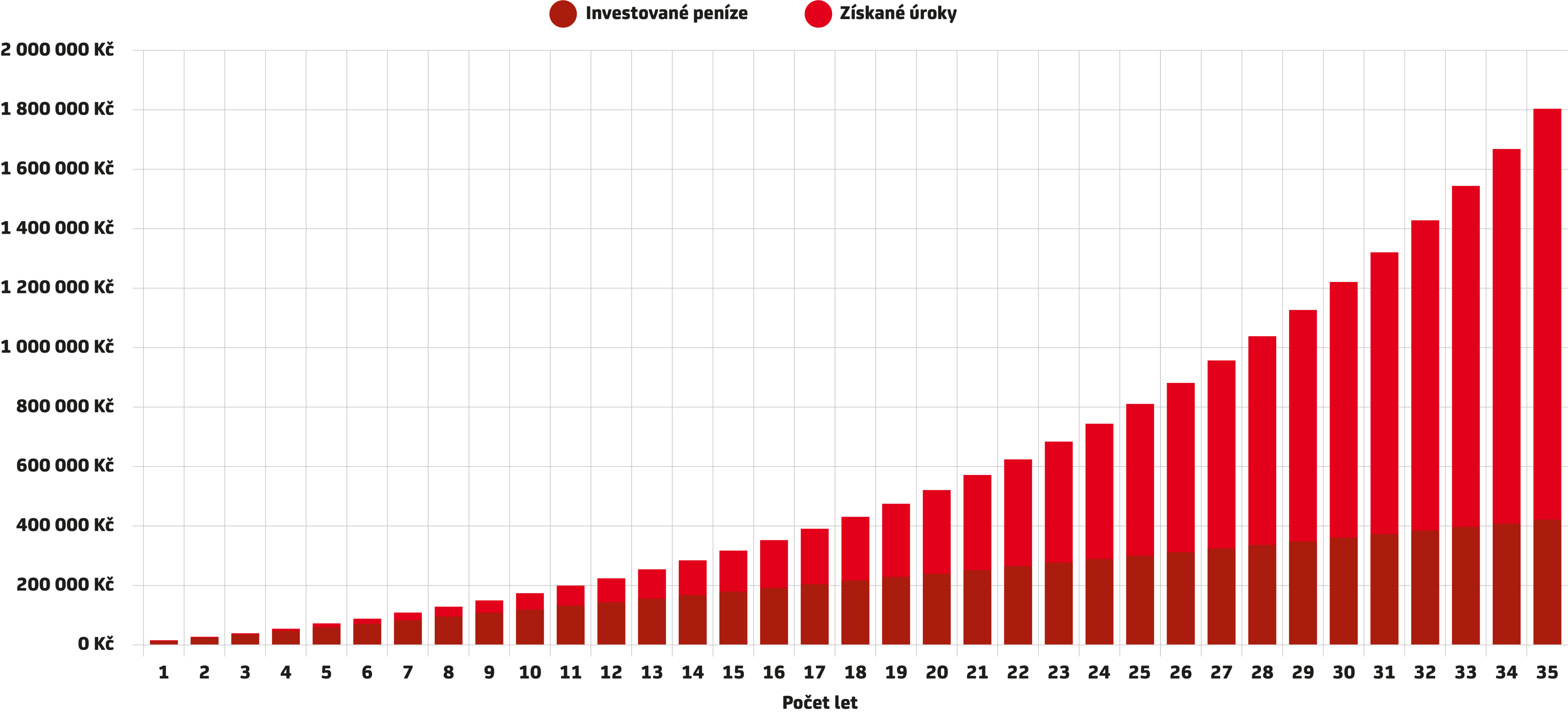 Graf Když investujete 1000 Kč měsíčně 35 let