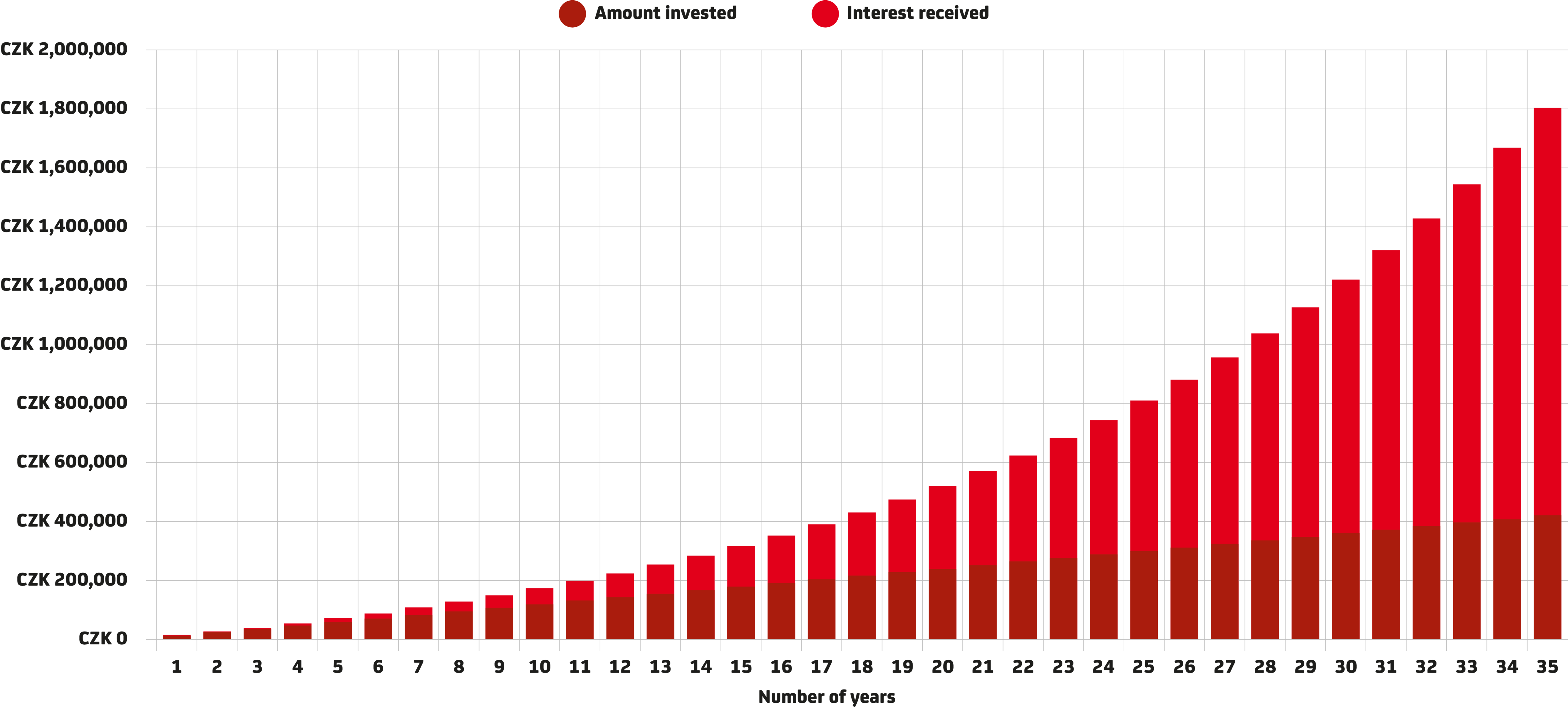 Graph When you invest 1000 CZK per month for 35 years