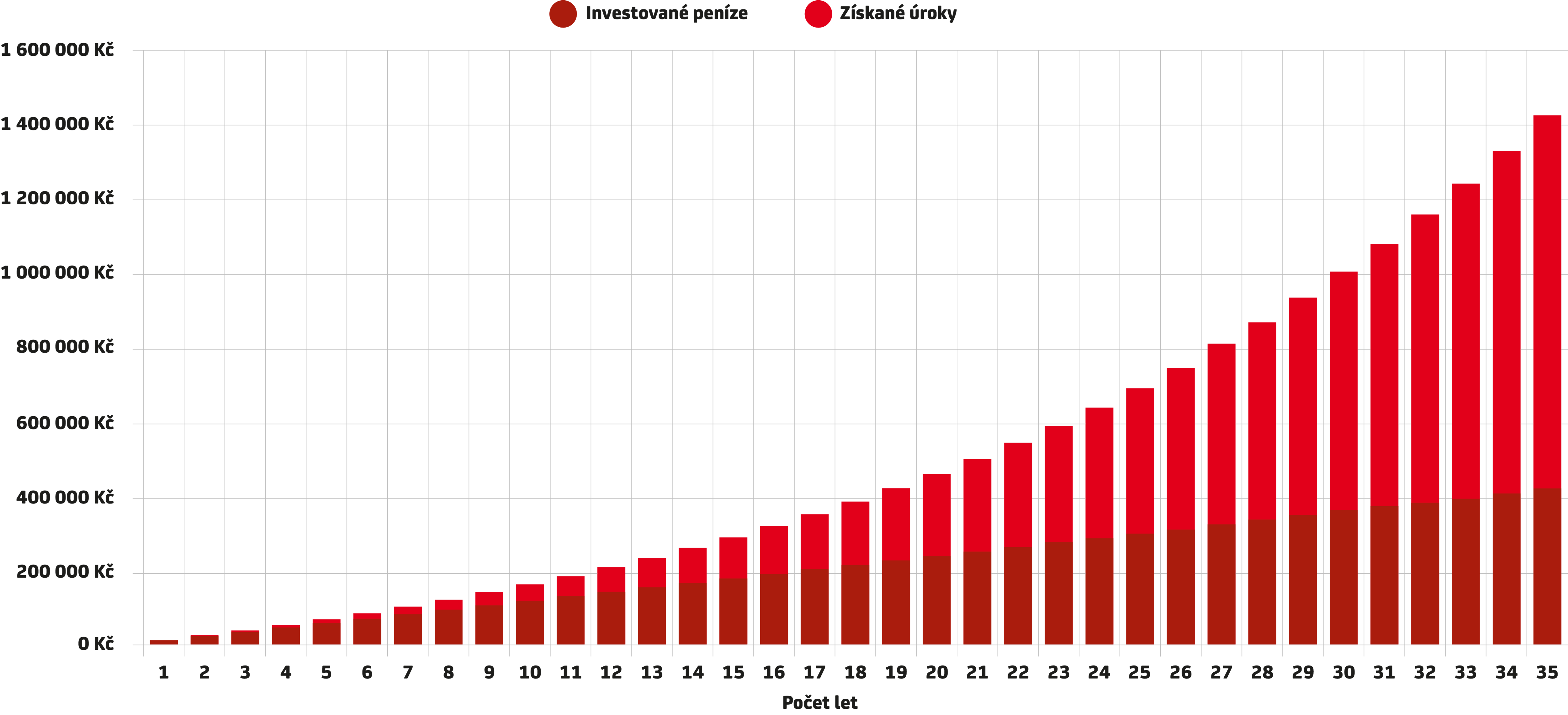 Graf Když investujete 1000 Kč měsíčně 35 let