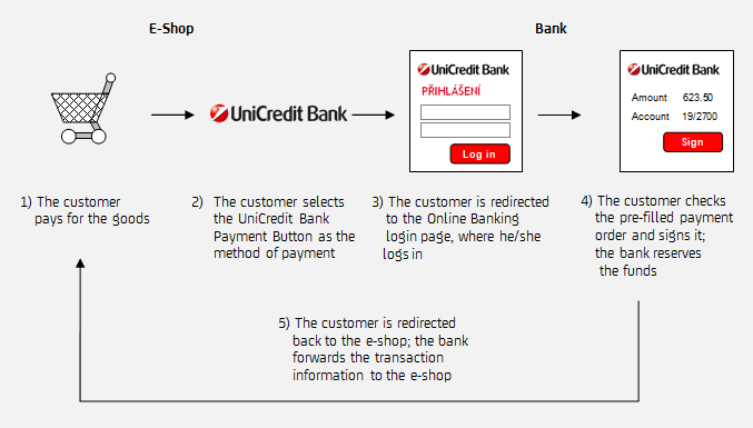 Payment button